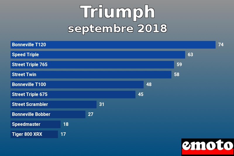 Les 10 Triumph les plus immatriculés en septembre 2018