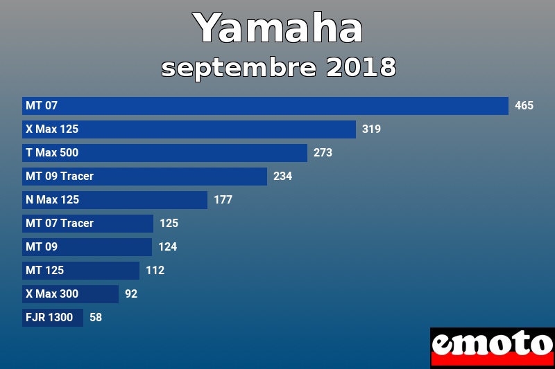 Les 10 Yamaha les plus immatriculés en septembre 2018