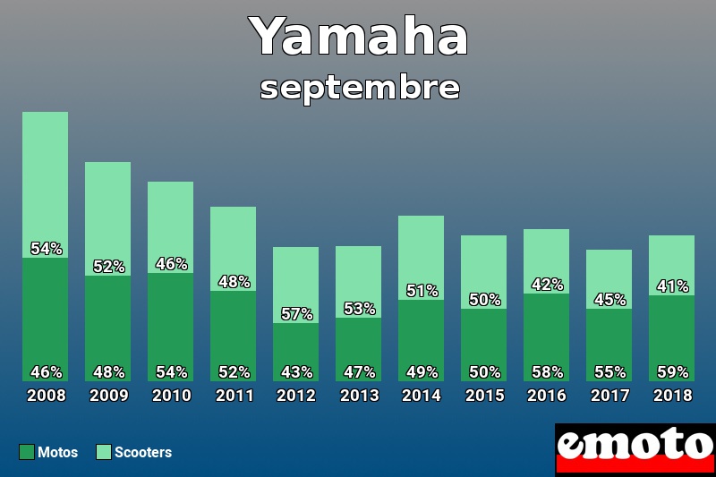 Répartition Motos Scooters Yamaha en septembre 2018