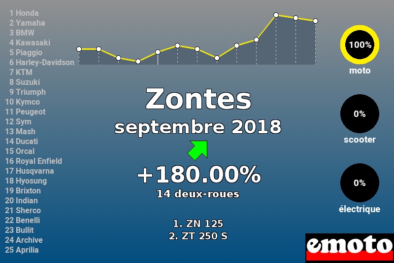 Immatriculations Zontes en France en septembre 2018