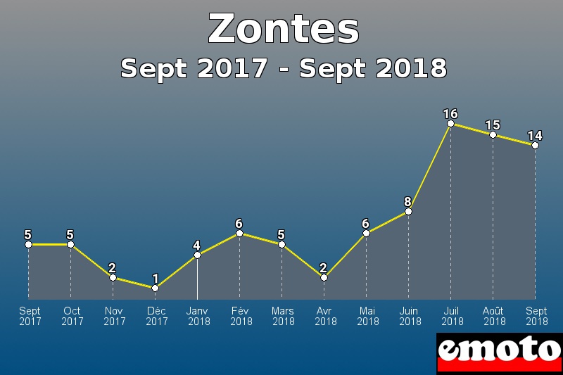 Zontes les plus immatriculés de Sept 2017 à Sept 2018