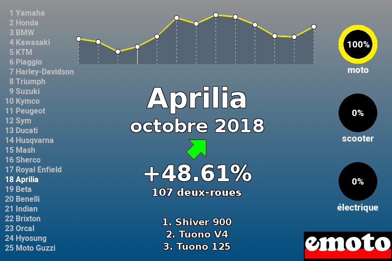 Immatriculations Aprilia en France en octobre 2018