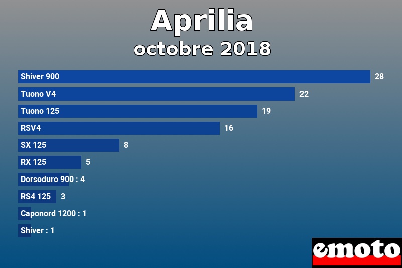 Les 10 Aprilia les plus immatriculés en octobre 2018