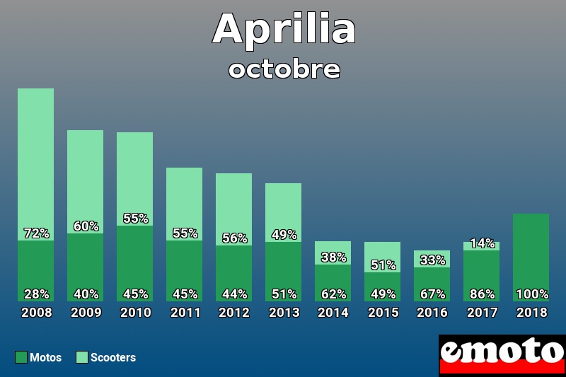 Répartition Motos Scooters Aprilia en octobre 2018