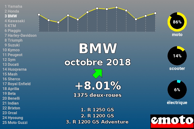 Immatriculations BMW en France en octobre 2018