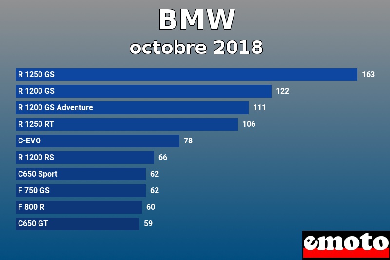 Les 10 BMW les plus immatriculés en octobre 2018