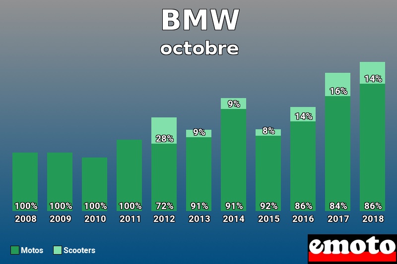 Répartition Motos Scooters BMW en octobre 2018