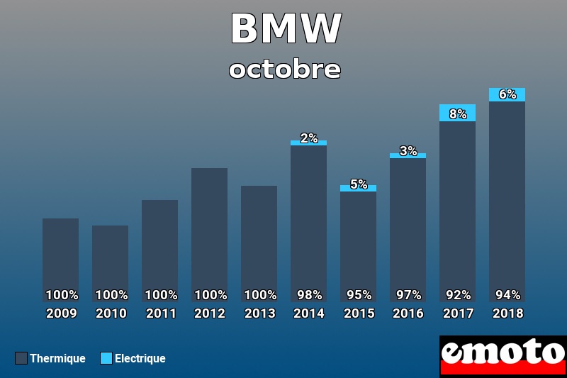 Répartition Thermique Electrique BMW en octobre 2018