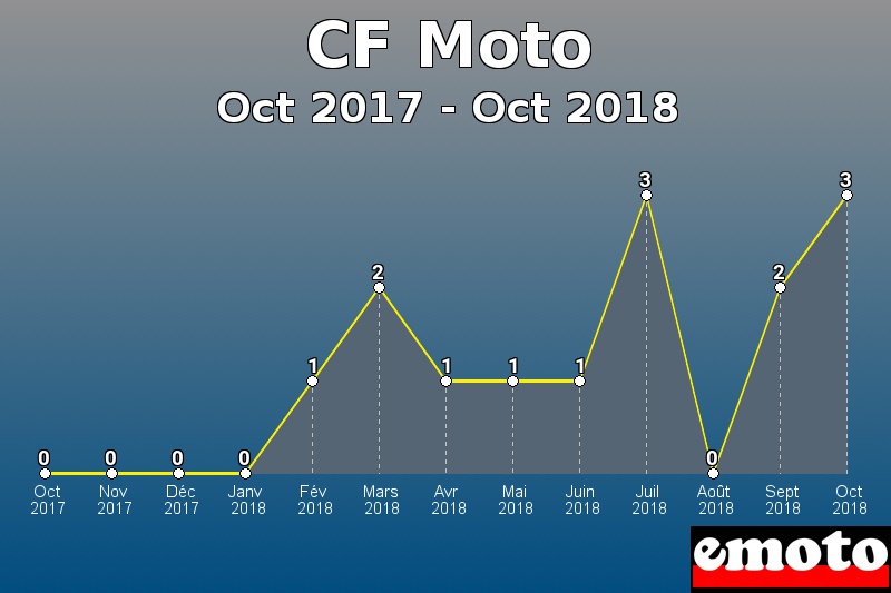 CF Moto les plus immatriculés de Oct 2017 à Oct 2018