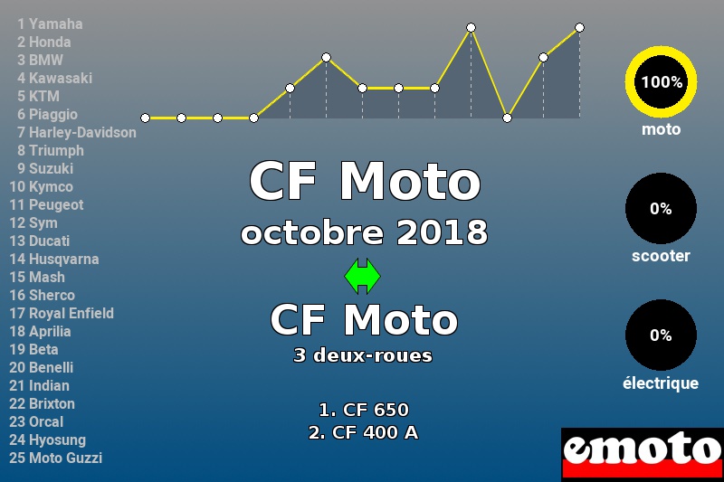 Immatriculations CF Moto en France en octobre 2018