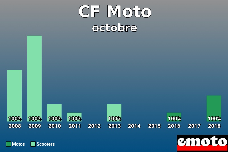 Répartition Motos Scooters CF Moto en octobre 2018