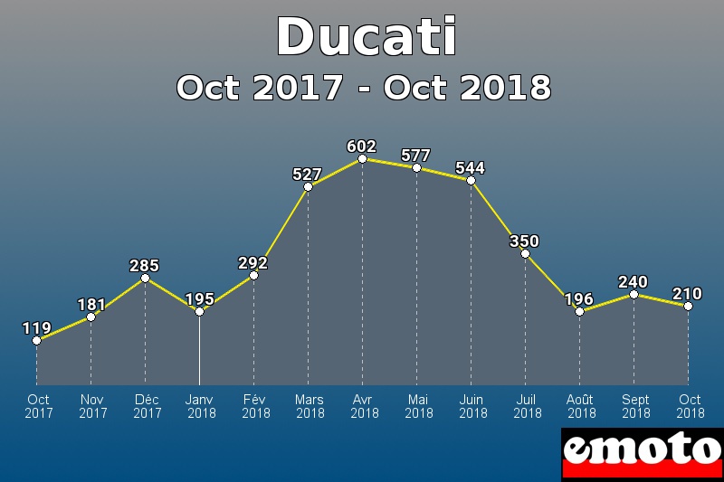 Ducati les plus immatriculés de Oct 2017 à Oct 2018