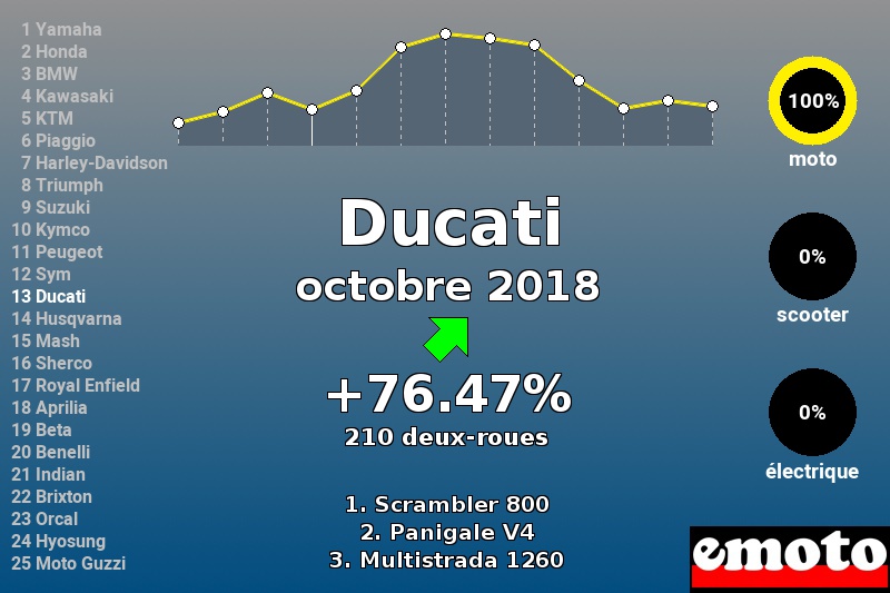 Immatriculations Ducati en France en octobre 2018