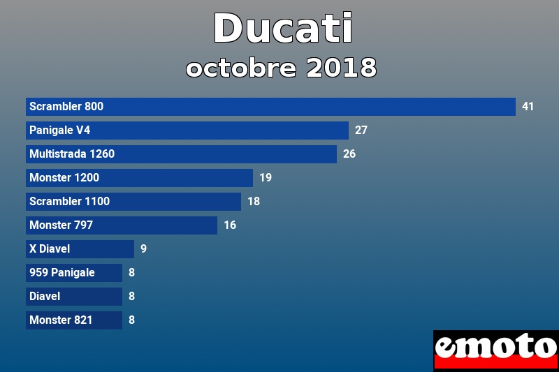 Les 10 Ducati les plus immatriculés en octobre 2018