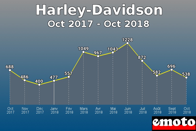 Harley-Davidson les plus immatriculés de Oct 2017 à Oct 2018