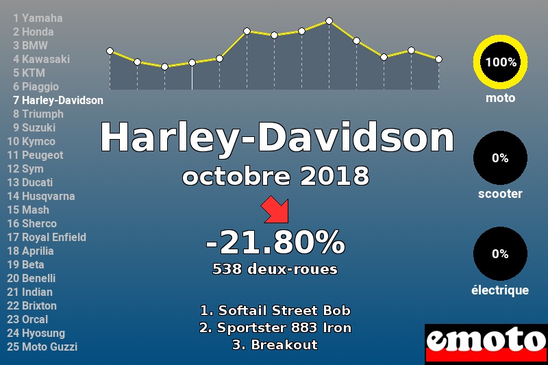 Immatriculations Harley-Davidson en France en octobre 2018