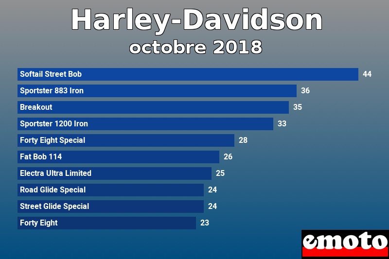 Les 10 Harley-Davidson les plus immatriculés en octobre 2018