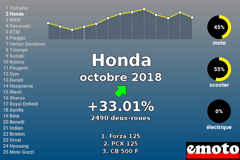 Immatriculations Honda en France en octobre 2018