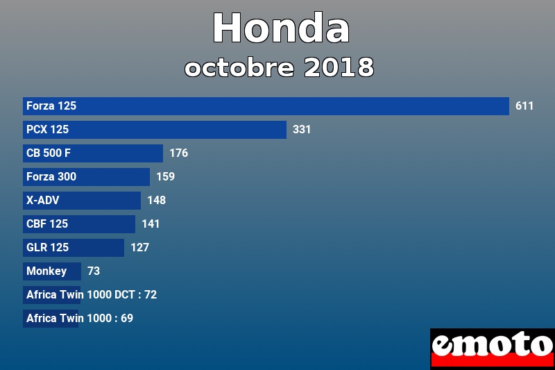 Les 10 Honda les plus immatriculés en octobre 2018