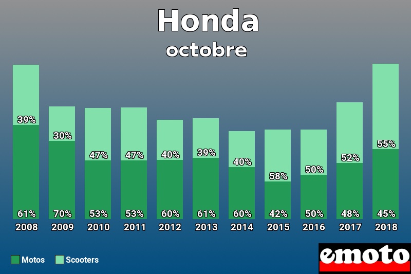 Répartition Motos Scooters Honda en octobre 2018