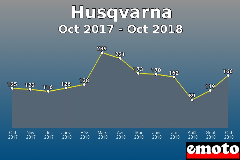 Husqvarna les plus immatriculés de Oct 2017 à Oct 2018