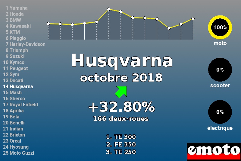 Immatriculations Husqvarna en France en octobre 2018