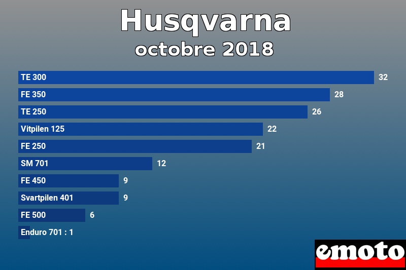 Les 10 Husqvarna les plus immatriculés en octobre 2018