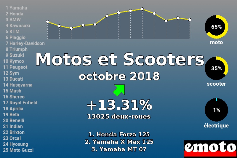 Immatriculations Motos et Scooters en France en octobre 2018