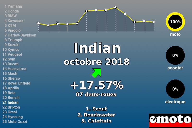 Immatriculations Indian en France en octobre 2018