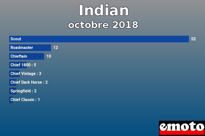 Les 8 Indian les plus immatriculés en octobre 2018