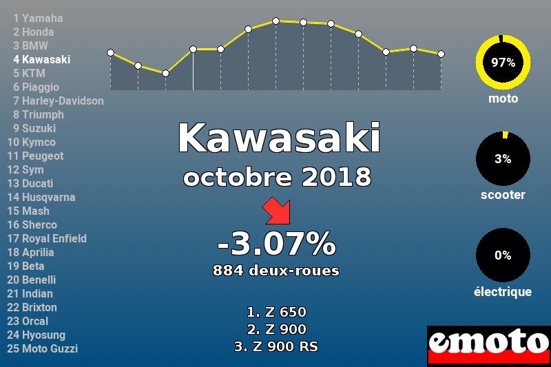 Immatriculations Kawasaki en France en octobre 2018