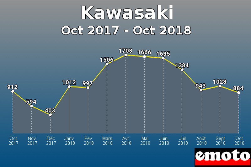 Kawasaki les plus immatriculés de Oct 2017 à Oct 2018