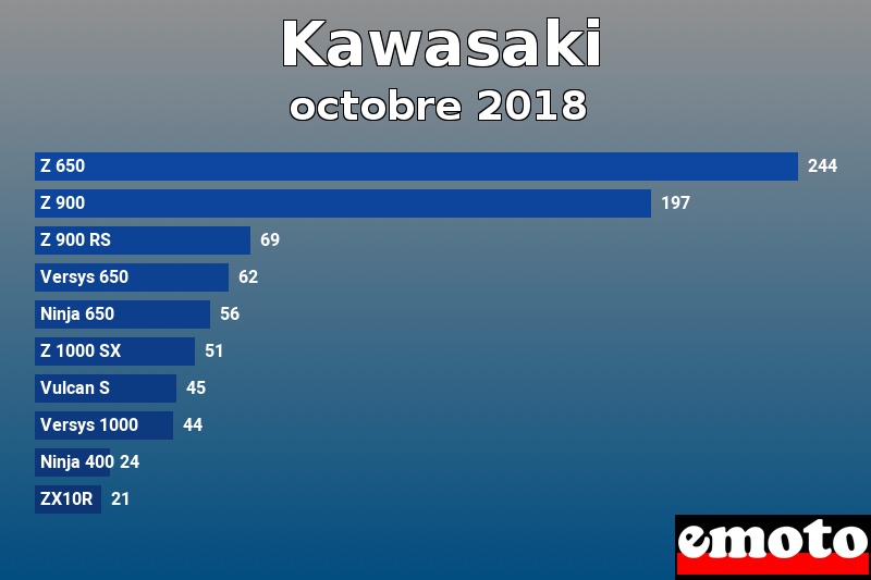 Les 10 Kawasaki les plus immatriculés en octobre 2018