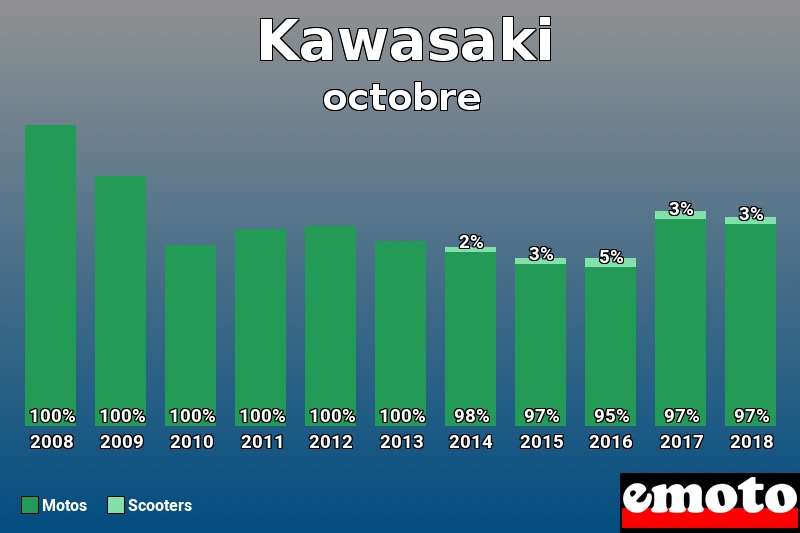 Répartition Motos Scooters Kawasaki en octobre 2018