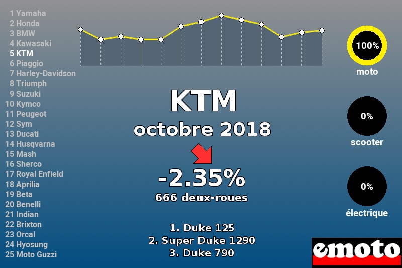 Immatriculations KTM en France en octobre 2018