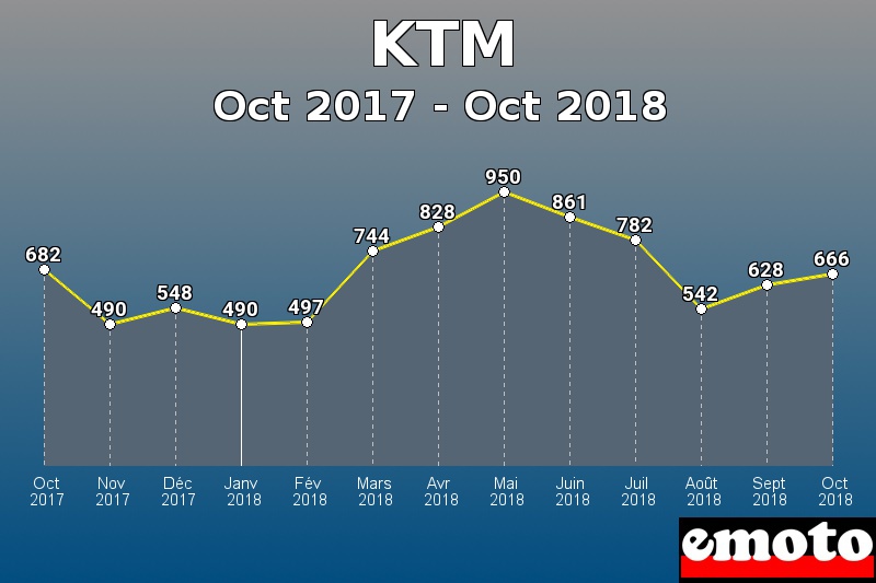 KTM les plus immatriculés de Oct 2017 à Oct 2018