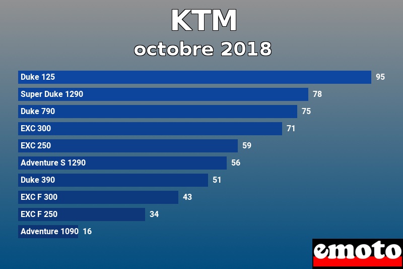 Les 10 KTM les plus immatriculés en octobre 2018