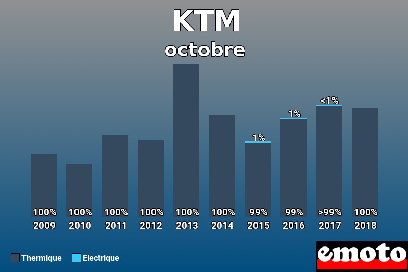 Répartition Thermique Electrique KTM en octobre 2018