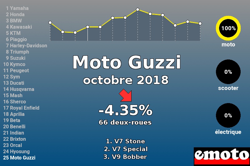 Immatriculations Moto Guzzi en France en octobre 2018