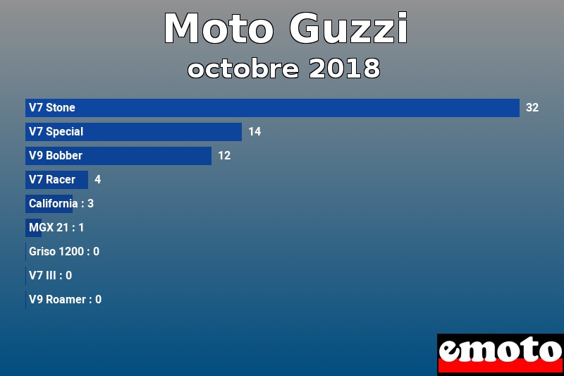 Les 9 Moto Guzzi les plus immatriculés en octobre 2018