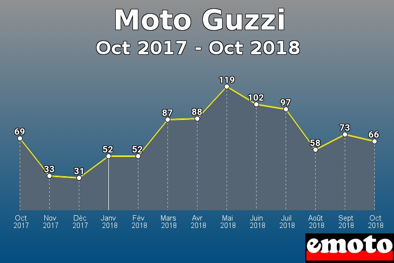 Moto Guzzi les plus immatriculés de Oct 2017 à Oct 2018