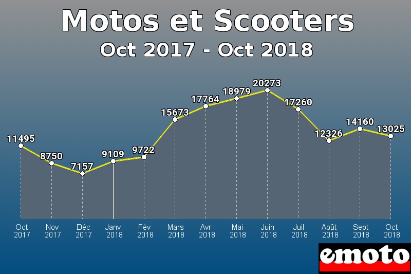 Motos et Scooters les plus immatriculés de Oct 2017 à Oct 2018