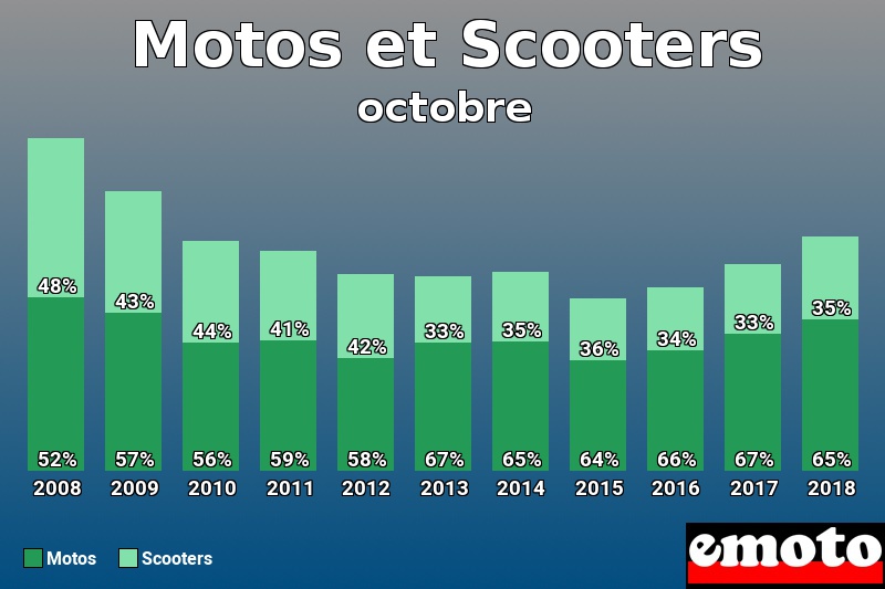 Répartition Motos Scooters Motos et Scooters en octobre 2018