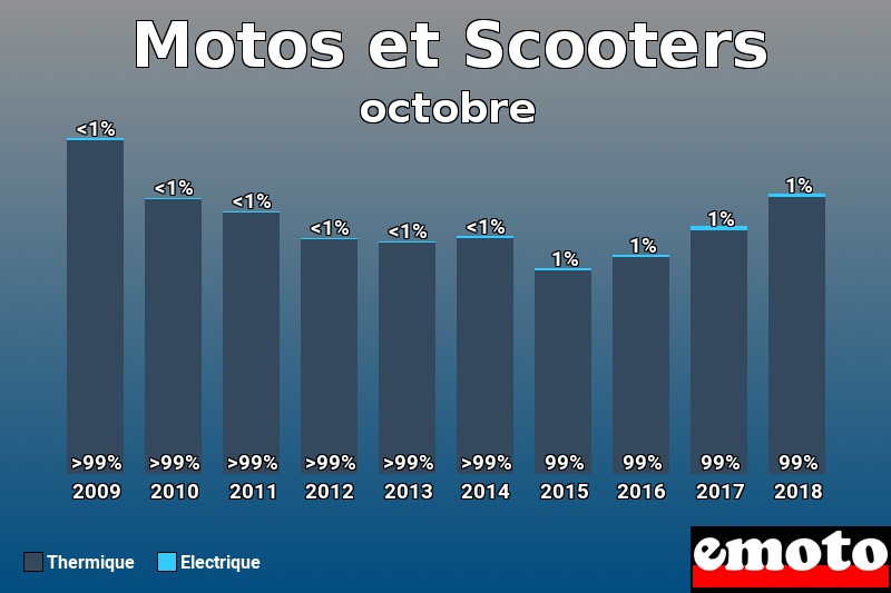 Répartition Thermique Electrique Motos et Scooters en octobre 2018