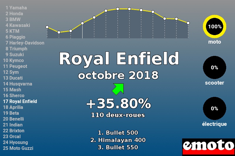 Immatriculations Royal Enfield en France en octobre 2018