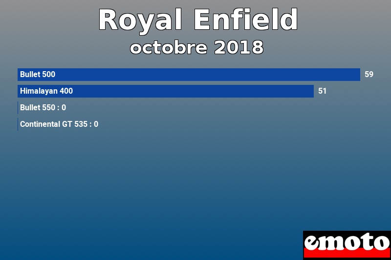 Les 4 Royal Enfield les plus immatriculés en octobre 2018