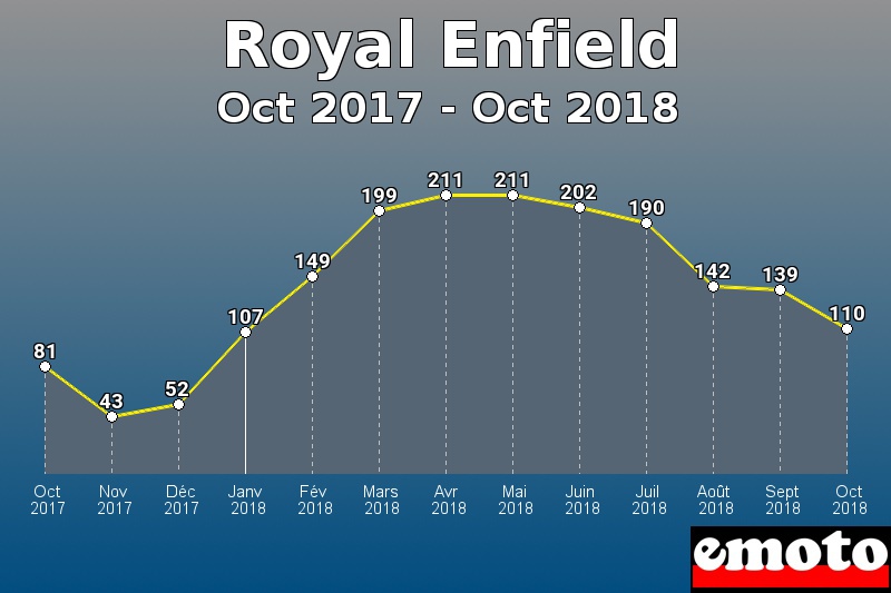 Royal Enfield les plus immatriculés de Oct 2017 à Oct 2018