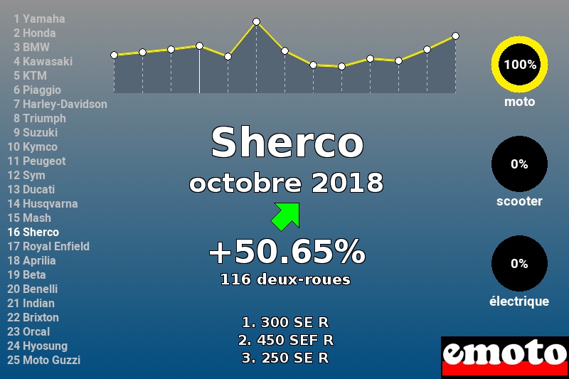 Immatriculations Sherco en France en octobre 2018