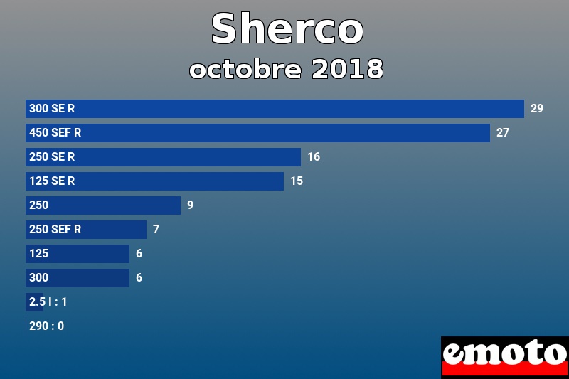 Les 10 Sherco les plus immatriculés en octobre 2018