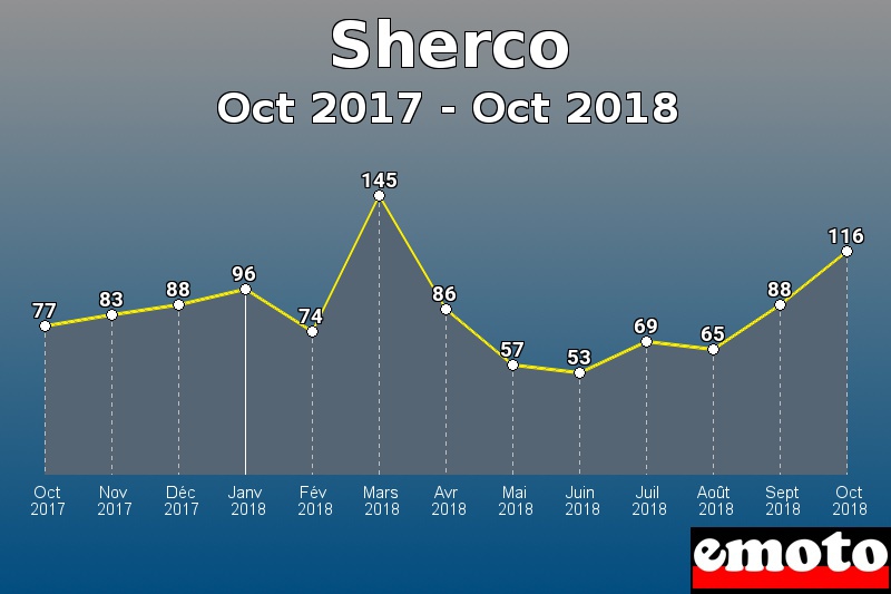 Sherco les plus immatriculés de Oct 2017 à Oct 2018